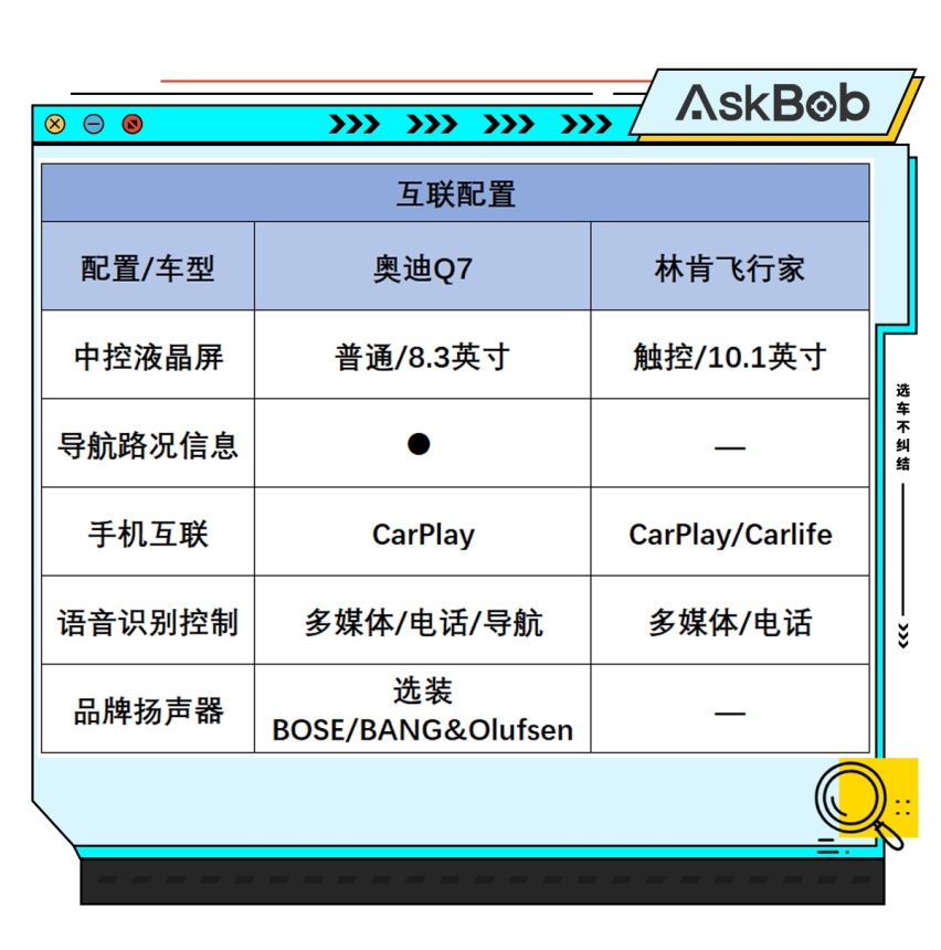 抄底还是尝鲜？ 奥迪Q7与林肯飞行家如何抉择？