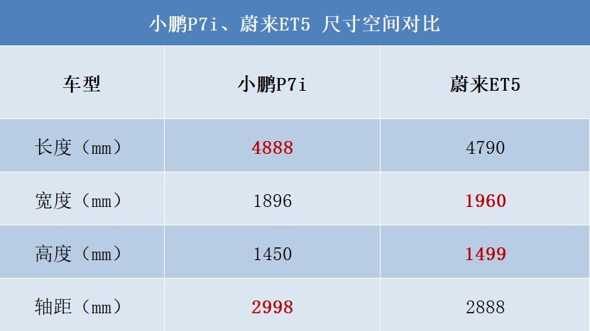 同为造车新势力的小鹏P7i和蔚来ET5，谁才是30万级别真智能轿跑？
