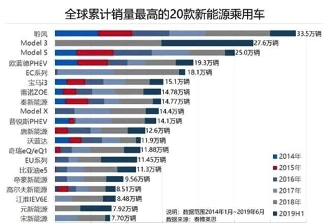 全球销量第一纯电动车聆风，为何在中国没人买？