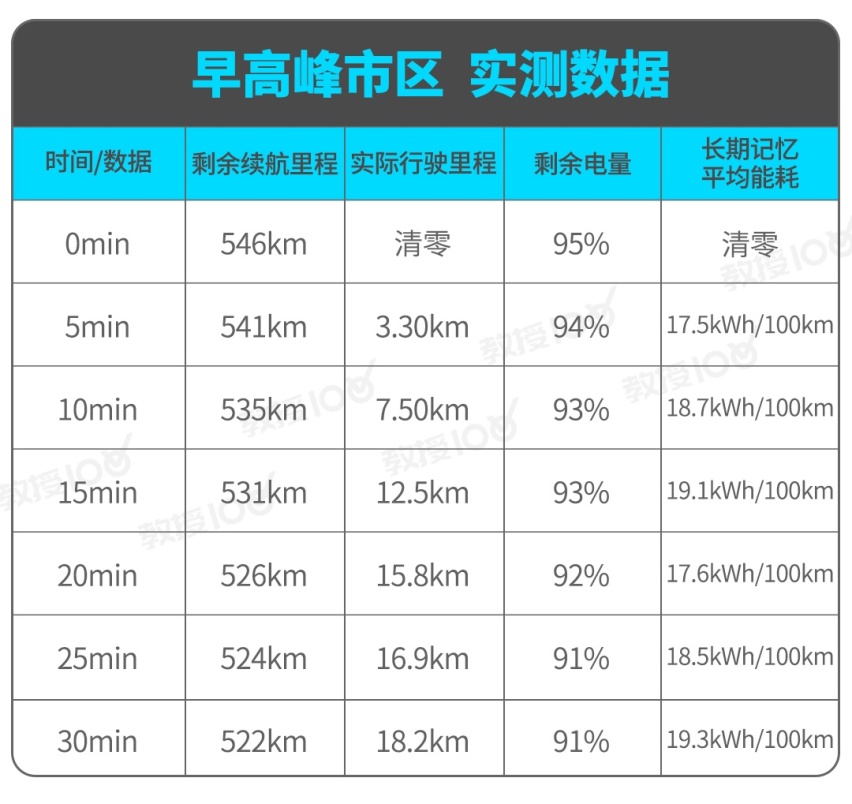 1公里3毛钱，这辆呼声很高售价不低的新车实力很强