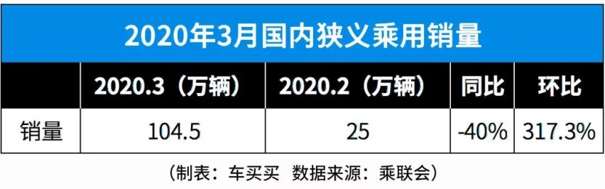 环比增长354.7%，3月份SUV销量这么猛！说好的暴跌呢？