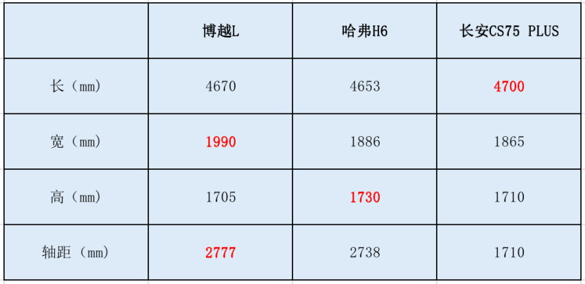 家庭第一辆车，为什么更多人会选择博越L？