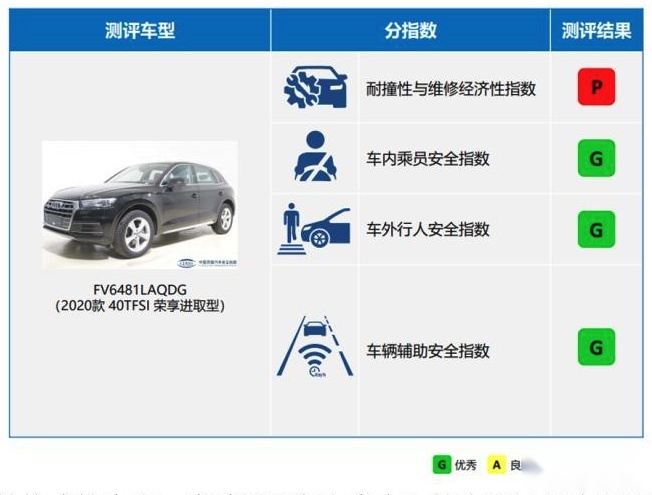 中保研碰撞：奥迪Q5L和宝马X3，谁更安全？