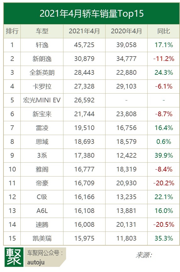 4月销量：南北大众比翼下滑 CR-V夺冠SUV，轩逸超比亚迪