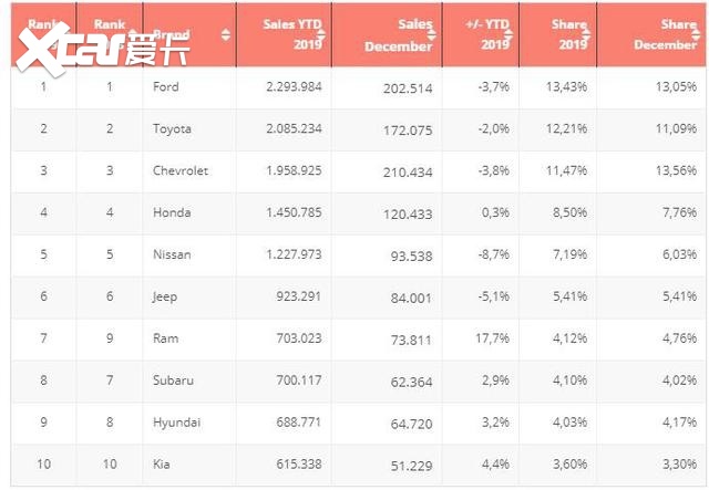 中美车市2019年汽车品牌销量对比，大众和韩系品牌是最大差异