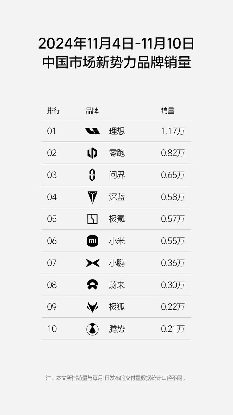 11月4日-10日新势力销量，零跑第二，小米第六，腾势垫底