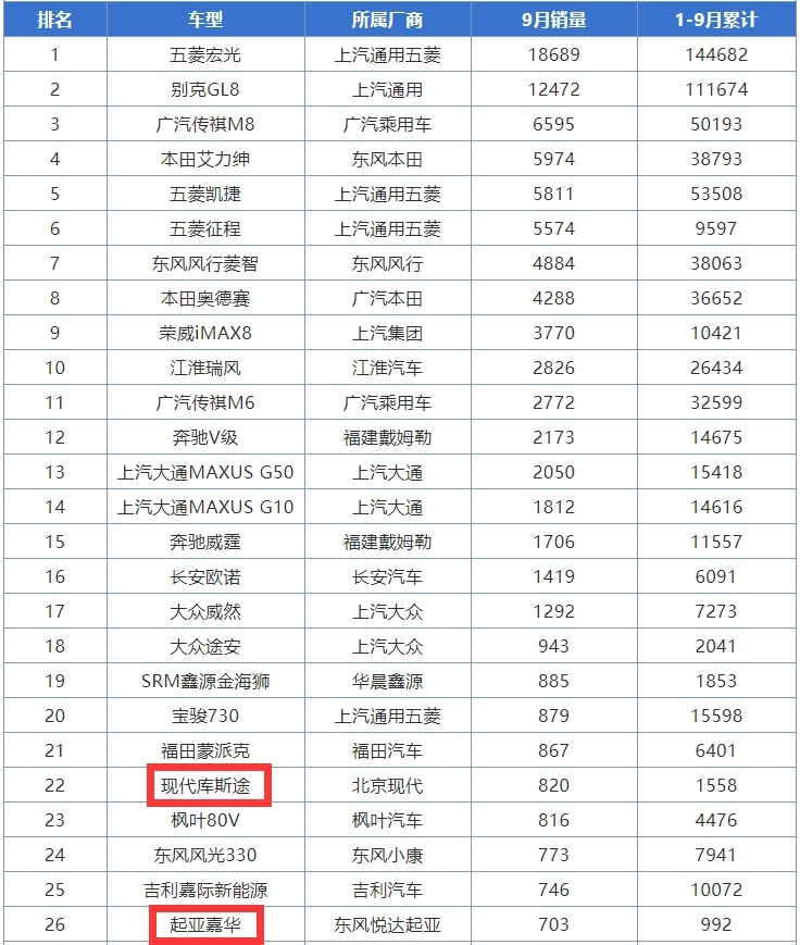 韩系车真的不再吃香？库斯途/嘉华9月销量未破千，9月MPV销量简析