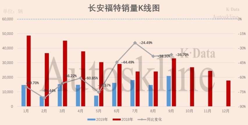 长安汽车三季报解析：亏损大幅收窄，至暗时期已过？