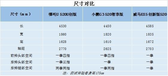 热门纯电SUV怎么选？哪吒U/小鹏G3/威马EX5深度对比