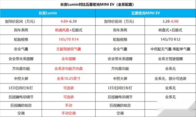 更安全、更智能、更精致，长安Lumin完虐宏光MINI EV？