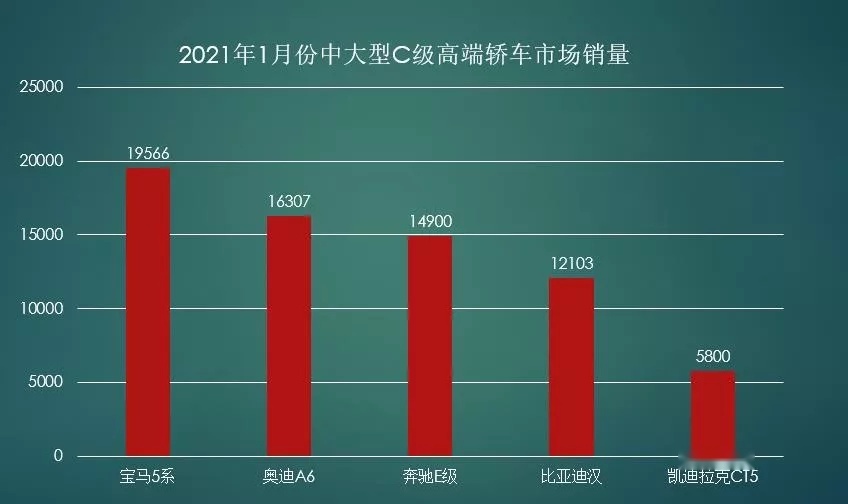 比亚迪汉平均成交价在26万以上，C级车销量排名仅次BBA！