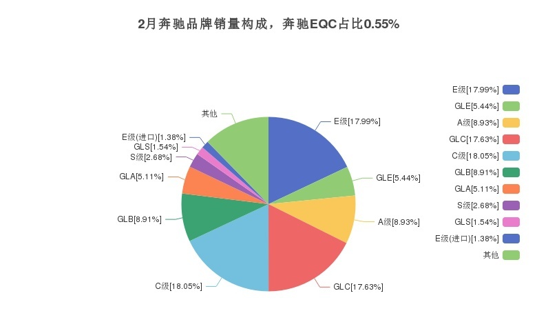 作为奔驰首款纯电动车型的EQC月度销量如何？