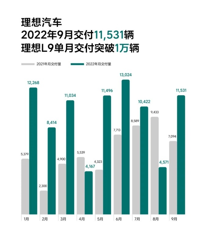 理想汽车：杀ONE祭9，销量暴走？