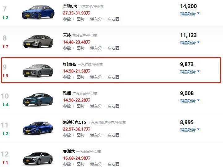 6月售出近万台，红旗H5杀疯了，新款降价接近3万