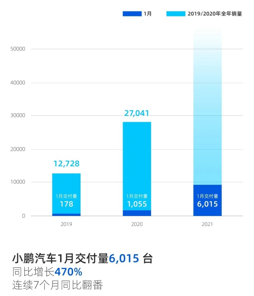小鹏汽车公布1月交付量：首破六千，同比增长470%