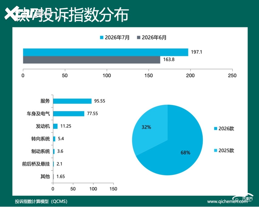 2026年7月车型口碑指数排行:质量与服务双失守
