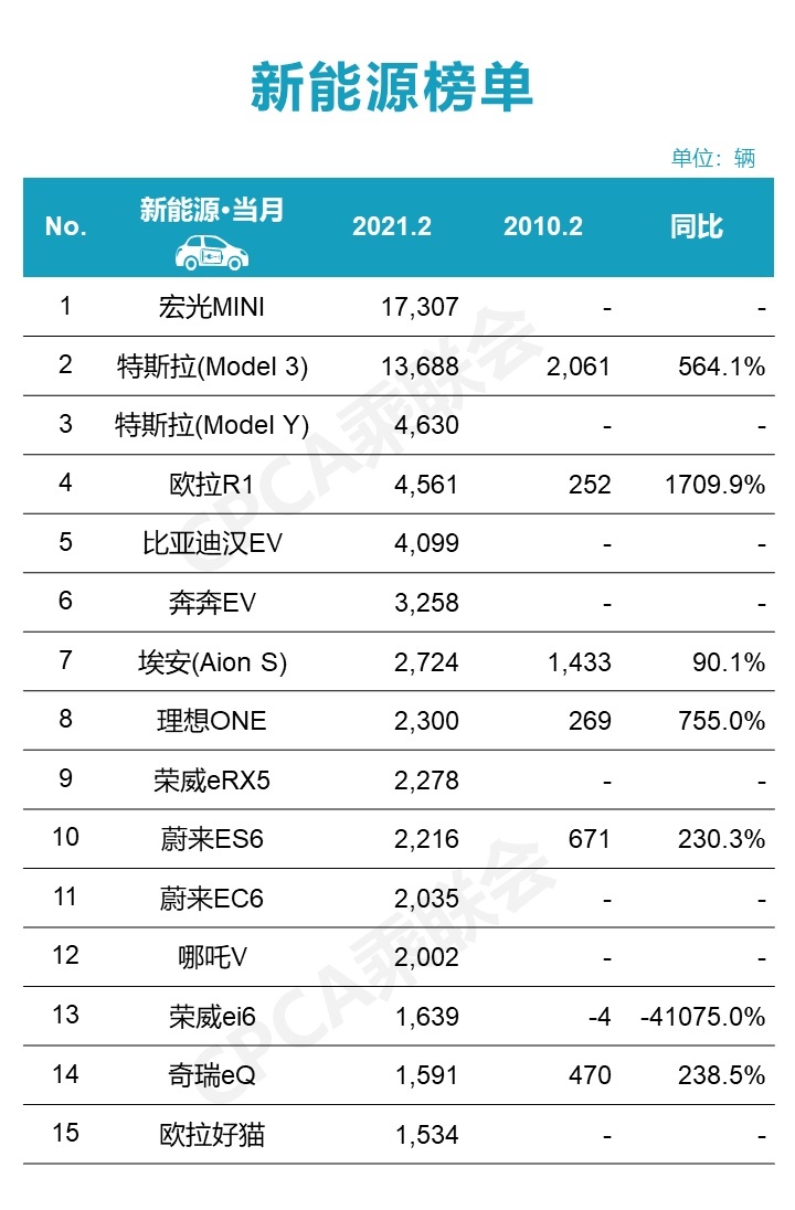 2月新能源车销量出炉！宏光MINI领跑，Model Y第三