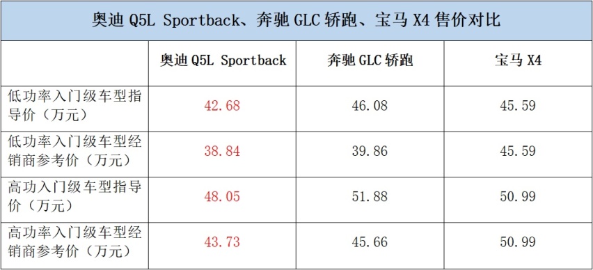 售价和溜背造型为最大亮点，奥迪Q5L Sportback竞争力分析