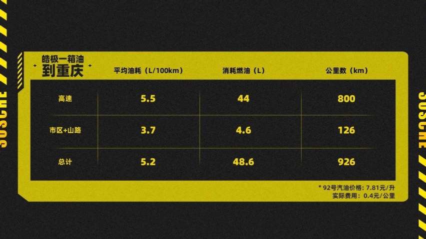 动力超越2.0T，一箱油跑1000多公里，皓极混动是真能省！