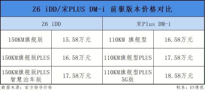 欧尚Z6 iDD 对比宋PLUS DM-i，两车差距不大，但智能化占优