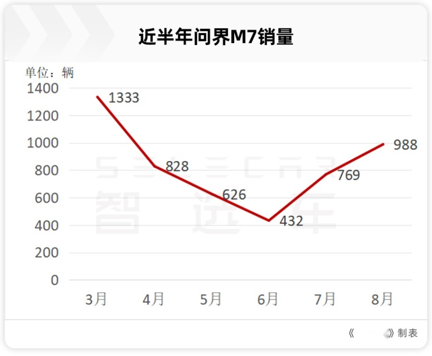 问界新M7日均卖出1500辆，抢了谁的市场？