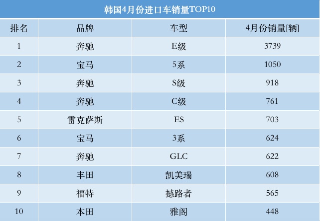 4月份韩国进口车前十名：奔驰、宝马上榜，奥迪没名分