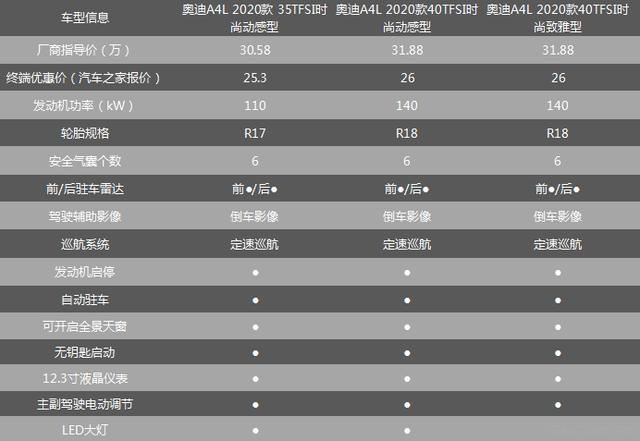 等等党又赢了，奥迪A4L优惠5万以上，哪款车型最值得购买？