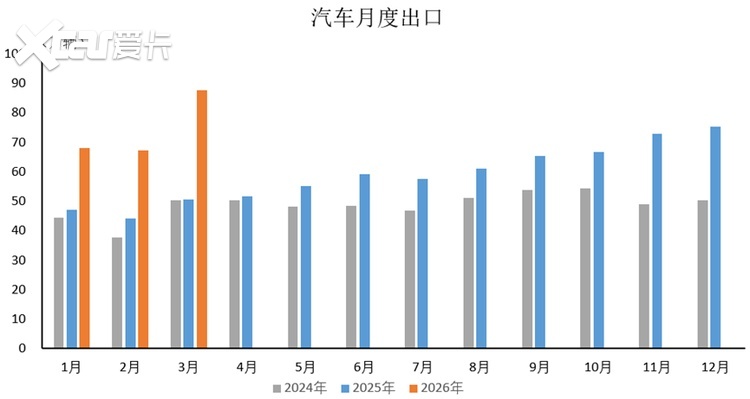 油价破110美元,出口量狂飙的中国汽车靠什么在全球突围?