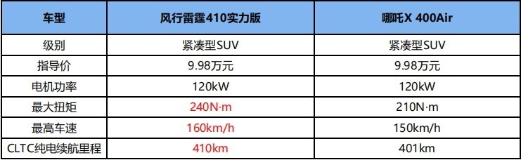 品质高、动力强、配置优，风行雷霆410实力版力压哪吒X？