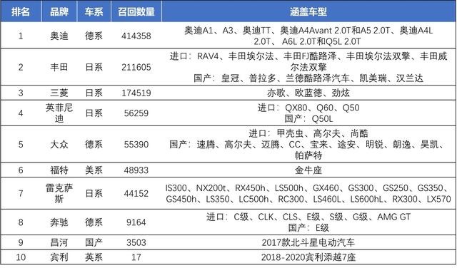 奥迪霸占召回榜榜首，丰田紧随其后，日系德系要翻天！