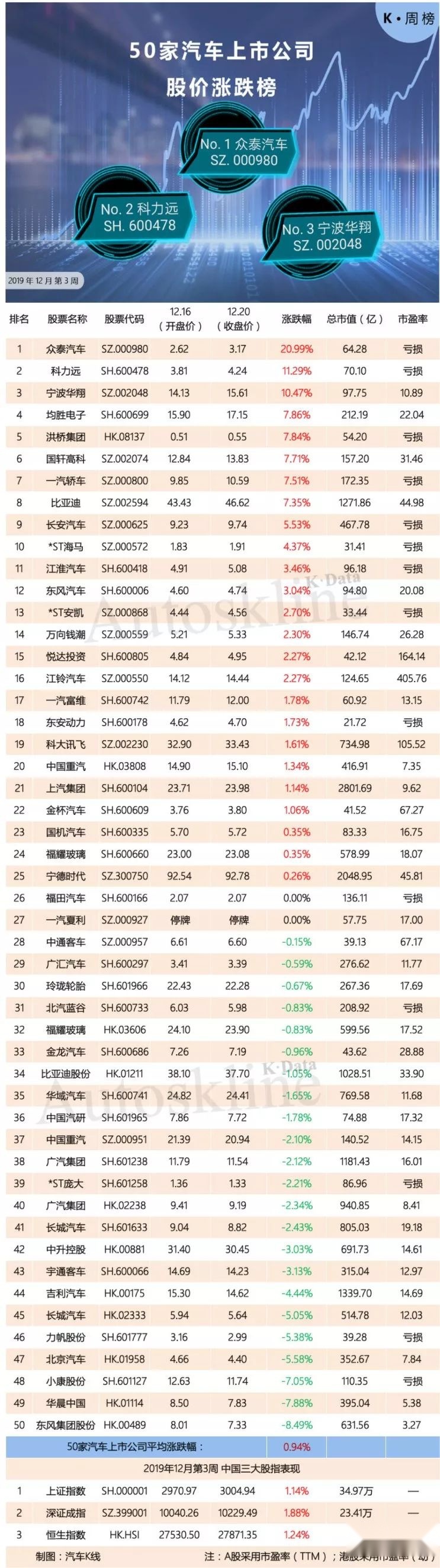 图解50家汽车上市公司股价走势「12.16-12.20」