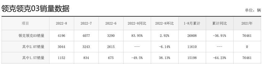 曾经月销过万辆的领克03，为何如今销量乏力？
