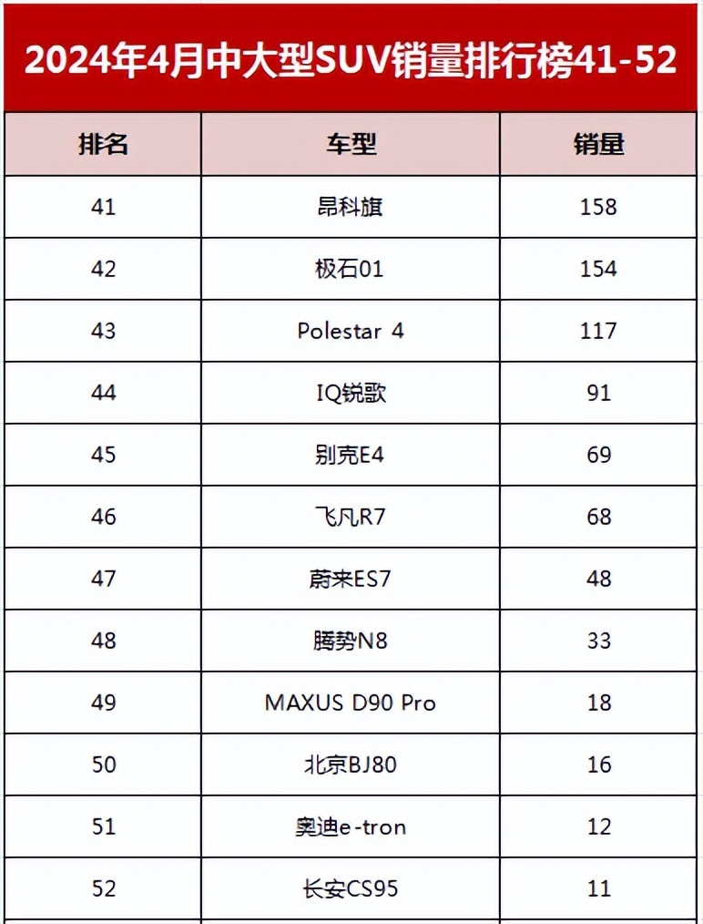 你买对了么？4月中大型SUV销量公布，只有1家销量破万，问界M7丢冠