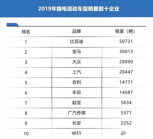 燃油车 电动车 在2020年可能都干不过插电混