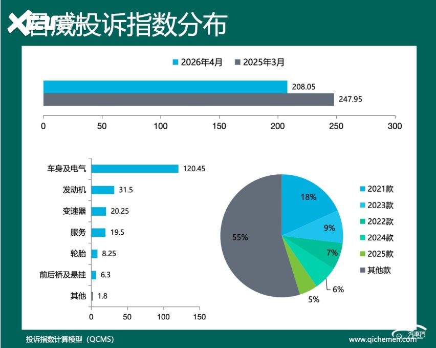 2026年4月车型投诉指数排行：加量不加价要慎重