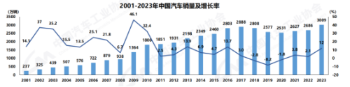 行业观察 | 汽车产销达到3000万辆 汽车强国建设迈上新起点