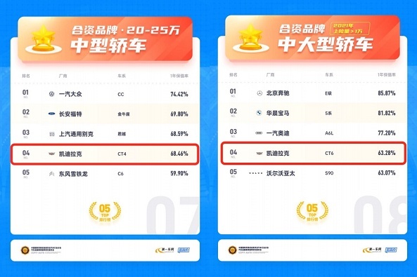 除了保值率排名第二，凯迪拉克XT4还有哪些高品质！
