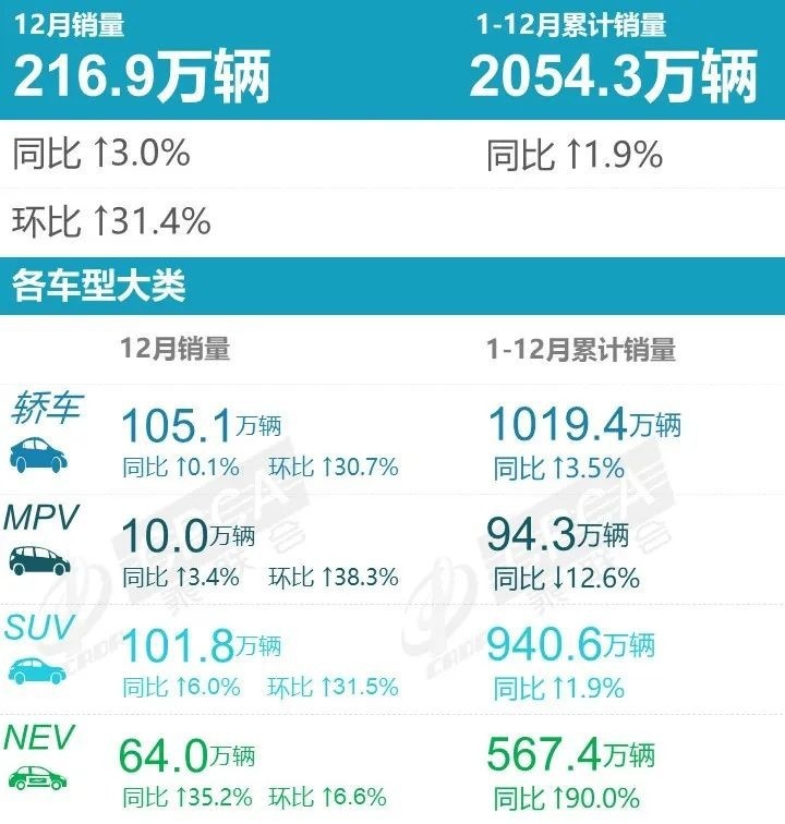 2022年度SUV销量前十五，自主太猛前五占三席，第一太意外