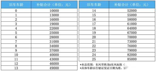 东风雪铁龙、东风标致“知音焕新季” 至高补贴8.5万元