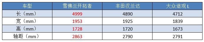 时隔15年，雪佛兰开拓者终于重出江湖，价格或将是成败的关键？