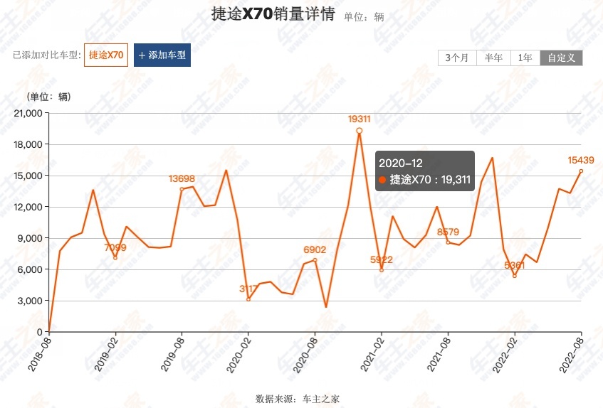 大圣驾到能改变捷途单车救主状态吗？