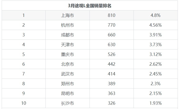 20-25万的途观L月销量16884辆，SUV中市场销量第4
