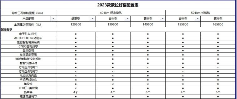 2023款欧拉好猫怎么选最合适？豪华版车型最具性价比？