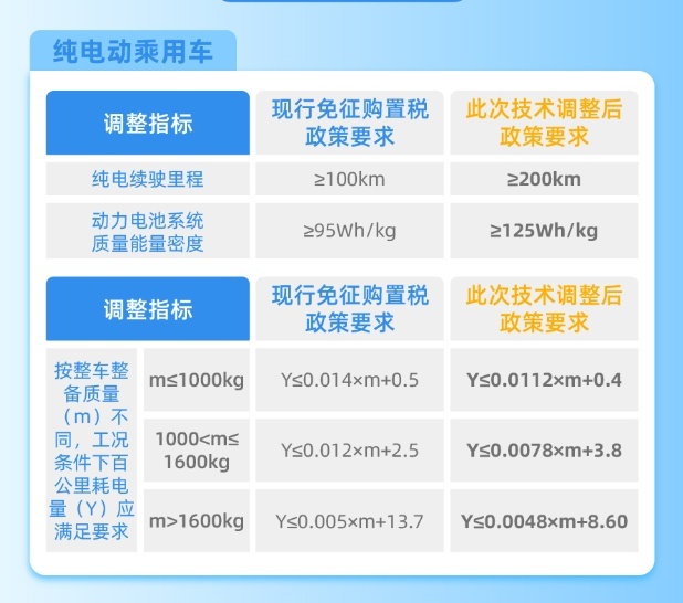 新能源车免征购置税门槛提高，微型车将受大影响