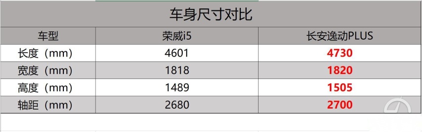 10万落地自主家轿如何选?长安逸动PLUS对比荣威i5