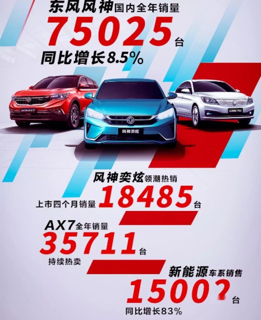 东风风神2020冲刺年销10万辆小目标