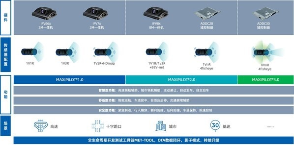 智驾科技MAXIEYE全栈系统产品和解决方案