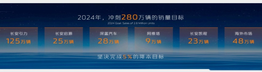 280万目标，8款新能源产品，2024“好戏”看长安