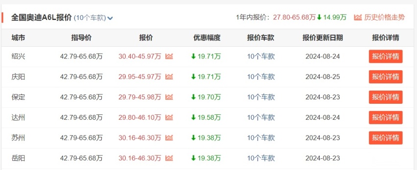 奥迪油车全系价格“大跳水”，A4L、Q5L、A6L抢着降，市场变了？