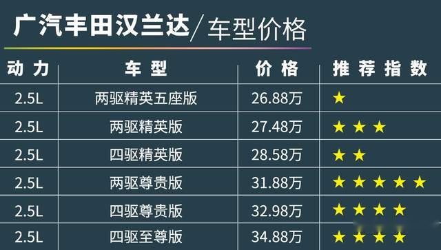 全新丰田汉兰达上市！终于不用加价了？